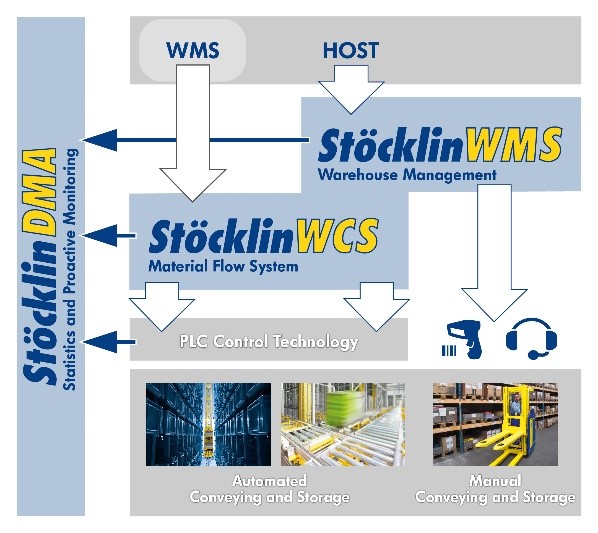 Stocklin Software