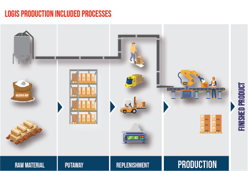 Logis Production Included Processes